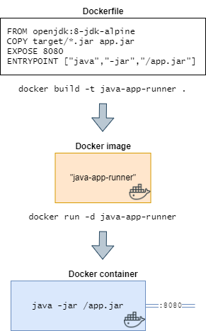 Simplified lifecycle of a Docker workflow