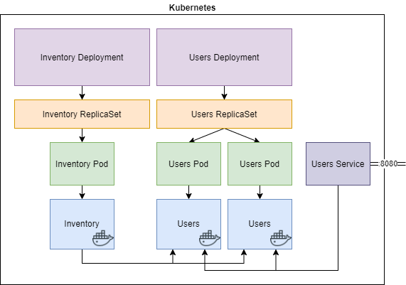 Kubernetes orchestrating multiple Docker containers