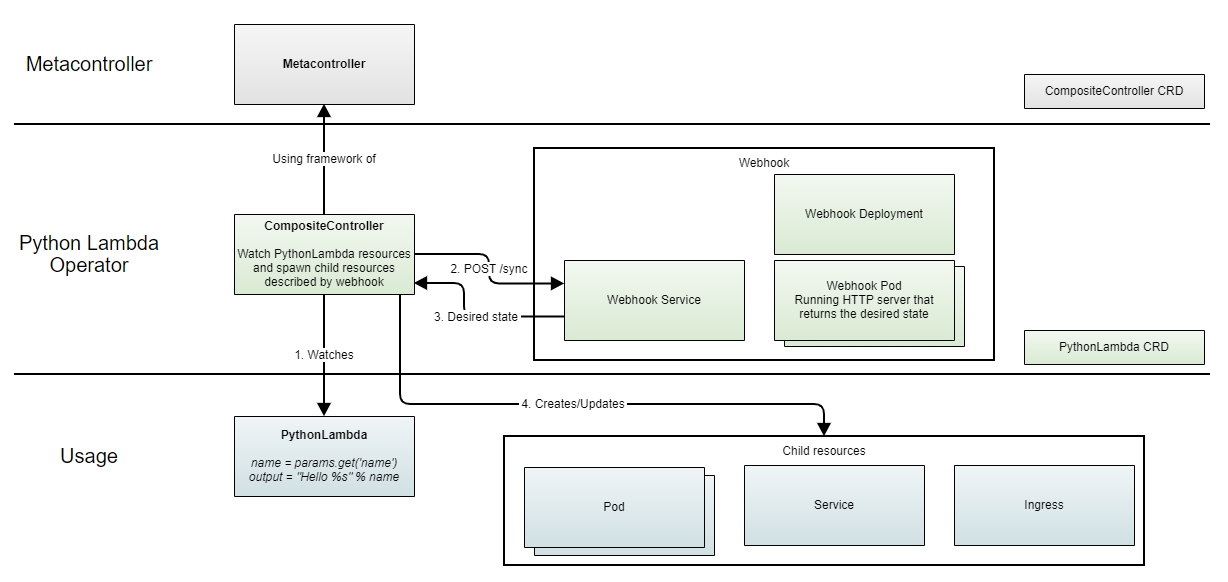 “Component overview of the PythonLambda Operator”